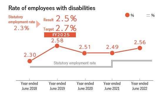 Rate of employees with disabilities