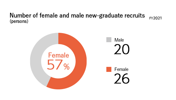 Number of female and male new-graduate recruits