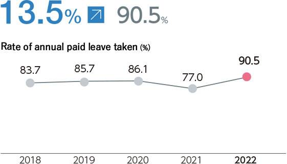 Rate of annual paid leave taken