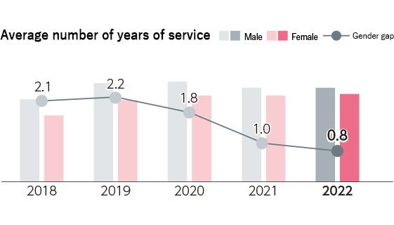 Continuous service (years)